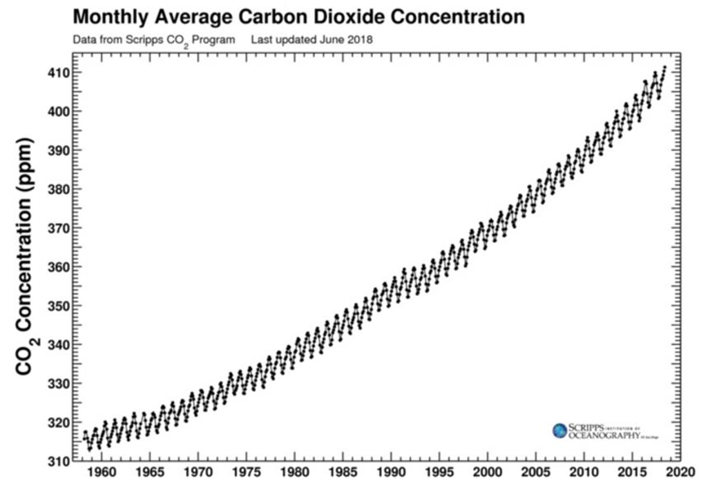 그래프. 이산화탄소농도 연변화(1960~2020): 1960년(약317ppm), 1970년(약326ppm), 1980년(약339ppm), 1990년(약354ppm), 2000년(약370ppm), 2010년(약390ppm), 2020년(약414ppm)으로 연 평균 0.11ppm씩 증가하는 추세이다. (Data from Scripps CO2 Program / Last Updated June 2018)